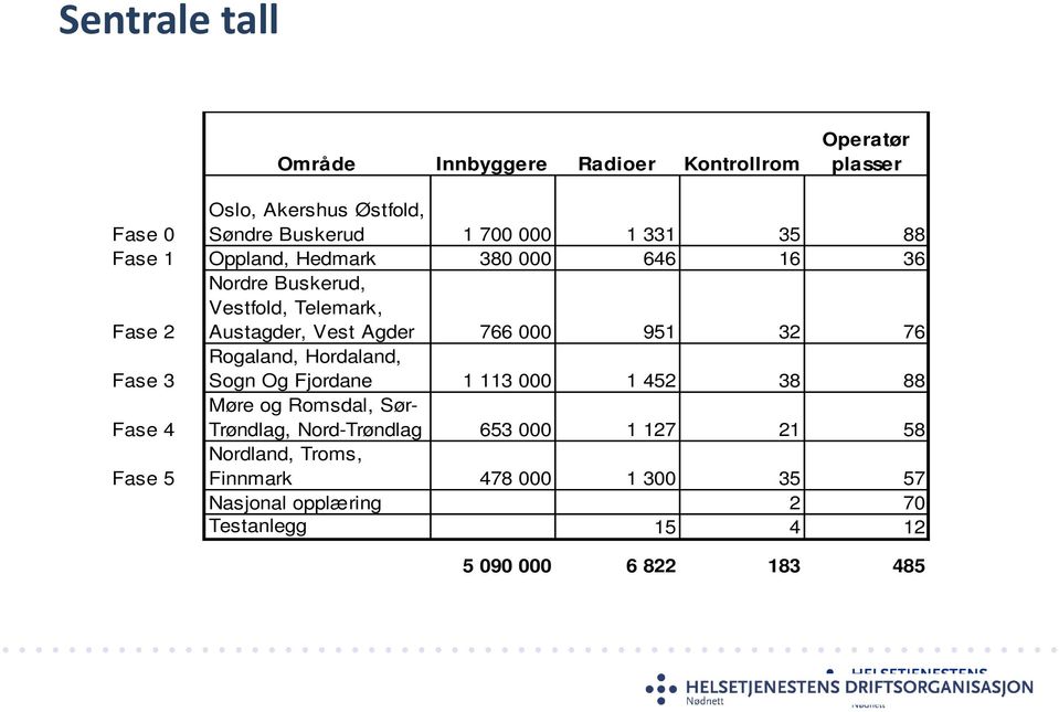 32 76 Fase 3 Rogaland, Hordaland, Sogn Og Fjordane 1 113 000 1 452 38 88 Fase 4 Møre og Romsdal, Sør- Trøndlag, Nord-Trøndlag 653