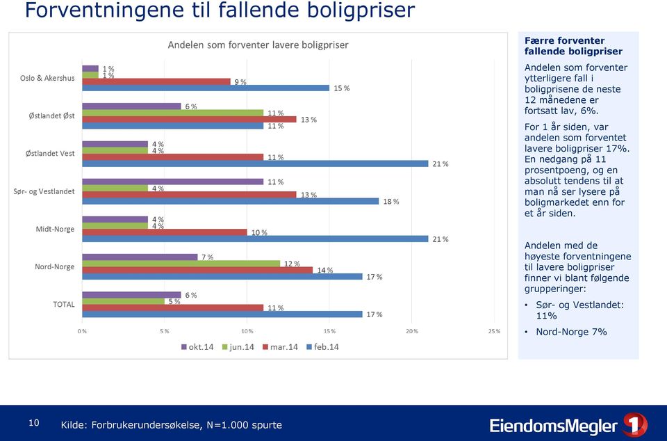 En nedgang på 11 prosentpoeng, og en absolutt tendens til at man nå ser lysere på boligmarkedet enn for et år siden.