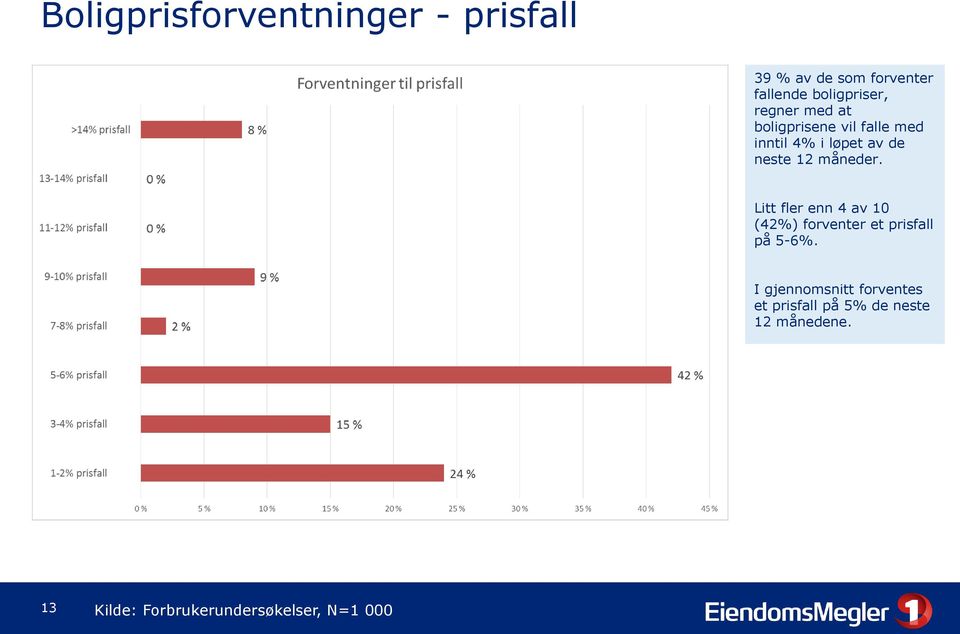 Litt fler enn 4 av 10 (42%) forventer et prisfall på 5-6%.