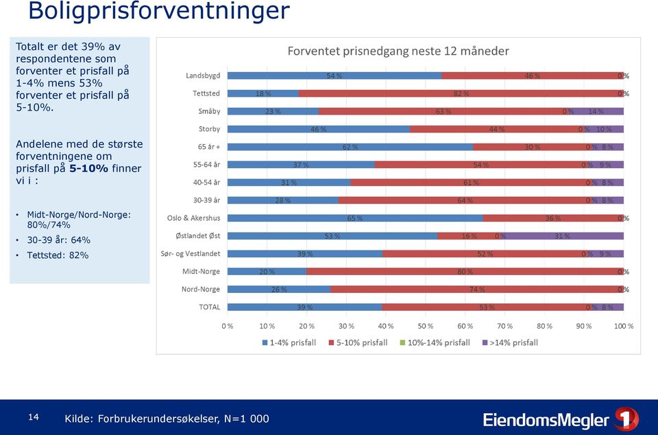 Andelene med de største forventningene om prisfall på 5-10% finner vi i :