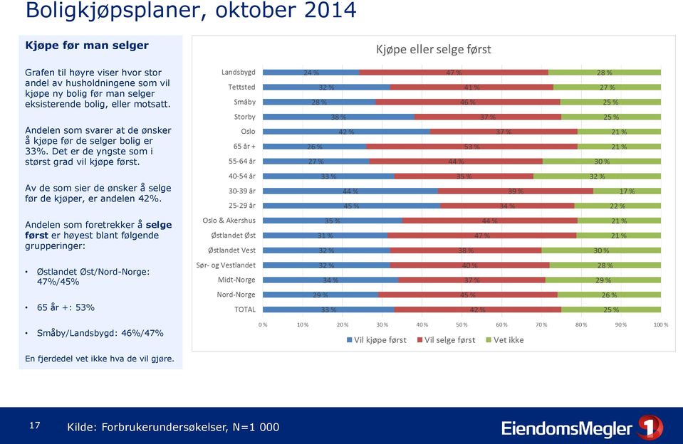 Det er de yngste som i størst grad vil kjøpe først. Av de som sier de ønsker å selge før de kjøper, er andelen 42%.