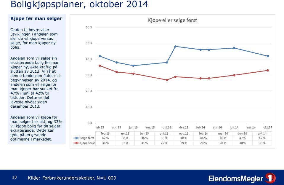 Vi så at denne tendensen flatet ut i begynnelsen av 2014, og andelen som vil selge før man kjøper har sunket fra 47% i juni til 42% til oktober.