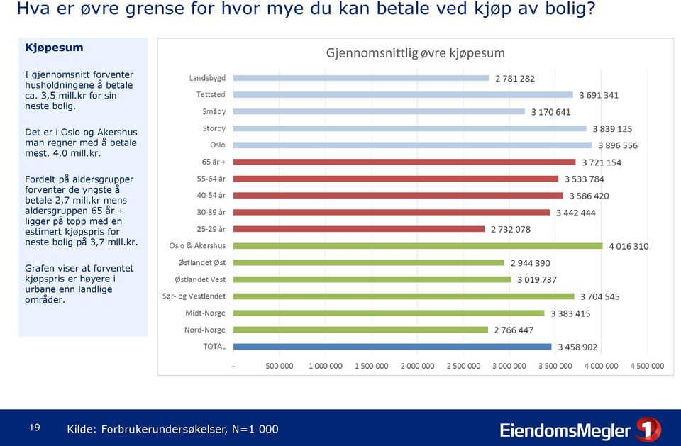 kr mens aldersgruppen 65 år + ligger på topp med en estimert kjøpspris for neste bolig på 3,7 mill.kr. Grafen viser at forventet kjøpspris er høyere i urbane enn landlige områder.