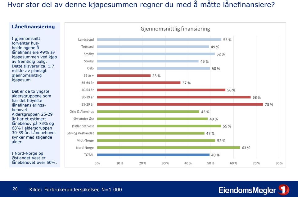 1,7 mill.kr av planlagt gjennomsnittlig kjøpesum. Det er de to yngste aldersgruppene som har det høyeste lånefinansieringsbehovet.