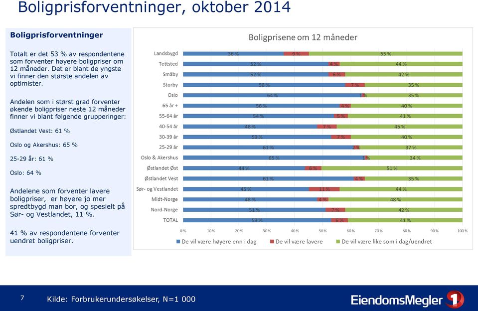 Andelen som i størst grad forventer økende boligpriser neste 12 måneder finner vi blant følgende grupperinger: Østlandet Vest: 61 % Oslo og Akershus: