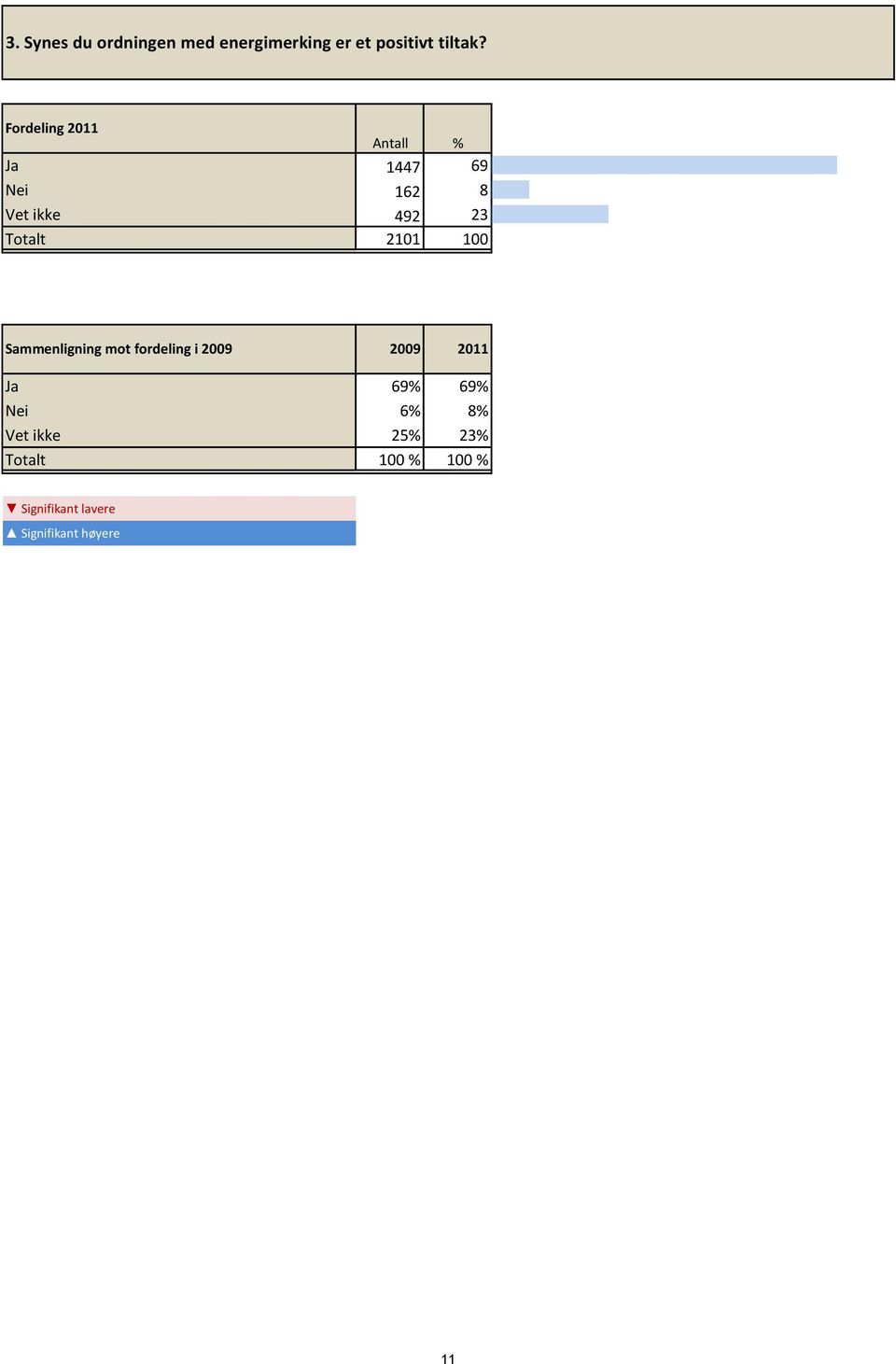 Fordeling 2011 Antall % Ja 1447 69 Nei 162 8 Vet ikke 492 23