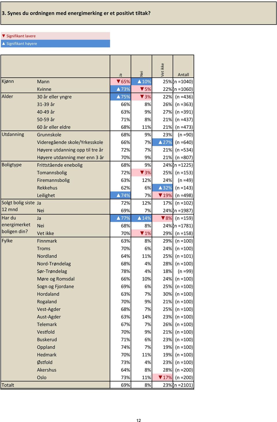 60 år eller eldre 68% 11% 21% (n =473) Utdanning Grunnskole 68% 9% 23% (n =90) Videregående skole/yrkesskole 66% 7% 27% (n =640) Høyere utdanning opp til tre år 72% 7% 21% (n =534) Høyere utdanning