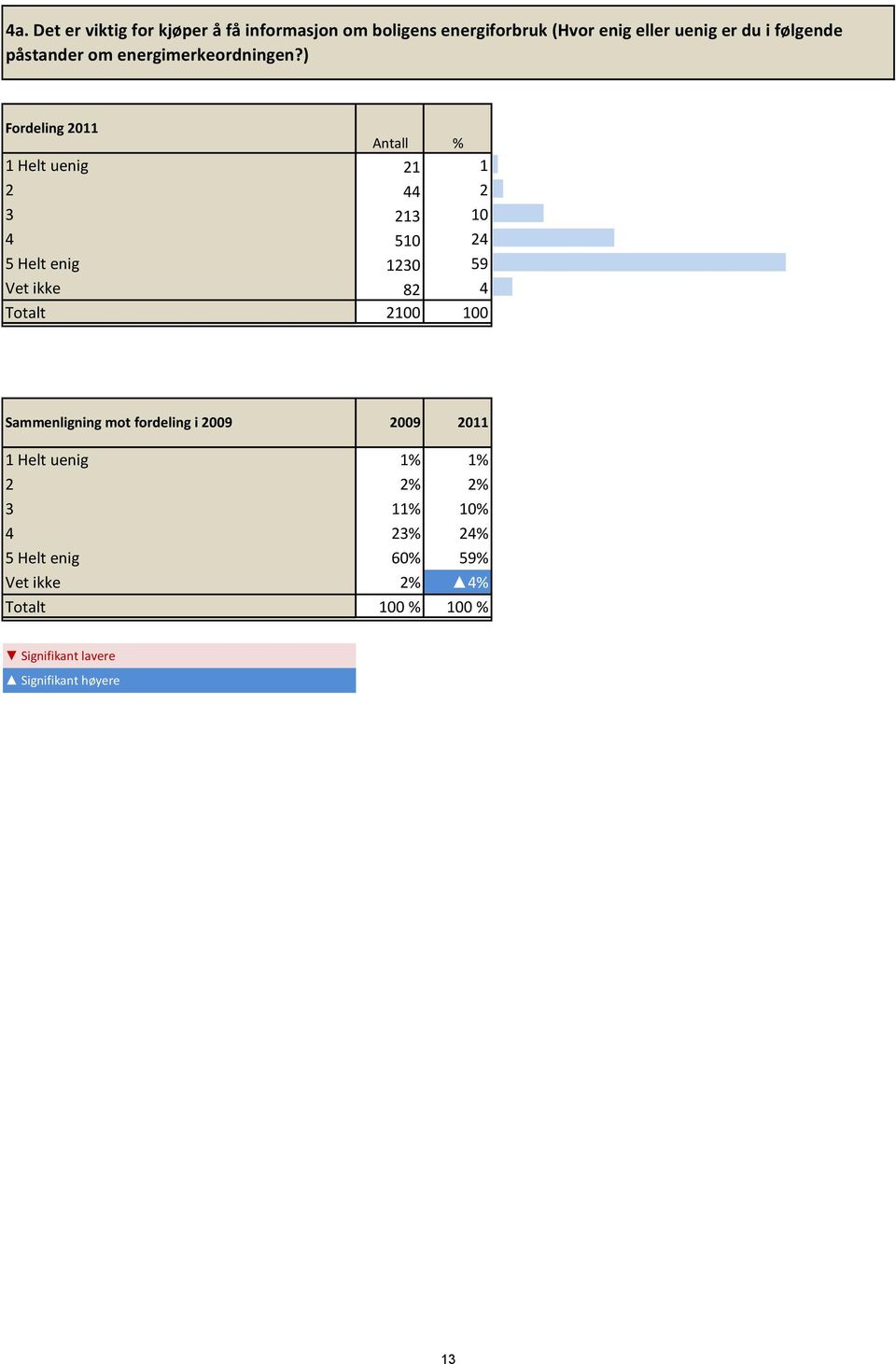 ) Fordeling 2011 Antall % 1 Helt uenig 21 1 2 44 2 3 213 10 4 510 24 5 Helt enig 1230 59 Vet ikke 82 4