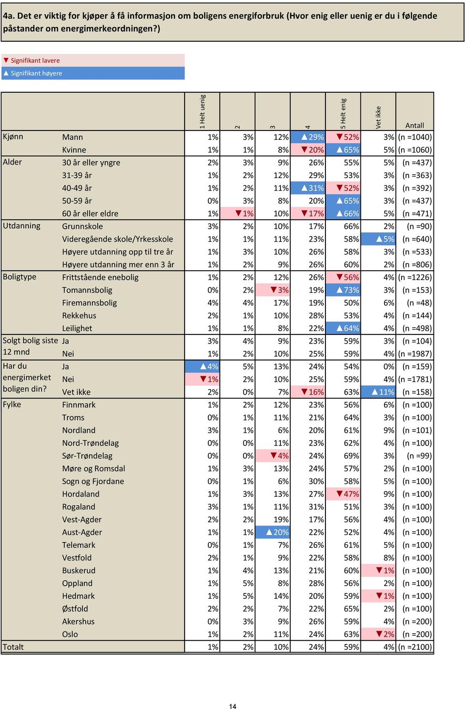 31% 52% 3% (n =392) 50-59 år 0% 3% 8% 20% 65% 3% (n =437) 60 år eller eldre 1% 1% 10% 17% 66% 5% (n =471) Utdanning Grunnskole 3% 2% 10% 17% 66% 2% (n =90) Videregående skole/yrkesskole 1% 1% 11% 23%