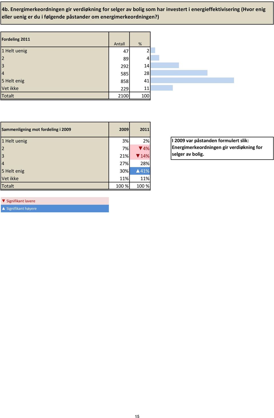 ) Fordeling 2011 Antall % 1 Helt uenig 47 2 2 89 4 3 292 14 4 585 28 5 Helt enig 858 41 Vet ikke 229 11 Totalt 2100 100 Sammenligning