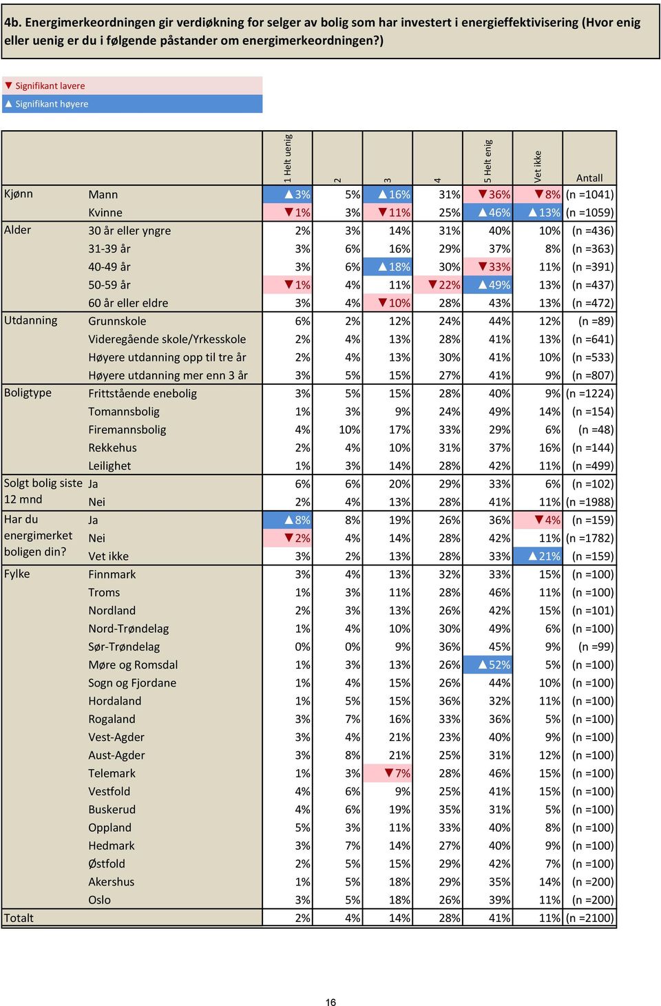 18% 30% 33% 11% (n =391) 50-59 år 1% 4% 11% 22% 49% 13% (n =437) 60 år eller eldre 3% 4% 10% 28% 43% 13% (n =472) Utdanning Grunnskole 6% 2% 12% 24% 44% 12% (n =89) Videregående skole/yrkesskole 2%