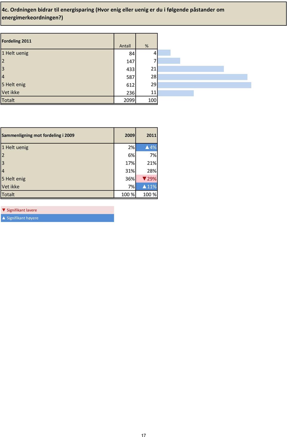 ) Fordeling 2011 Antall % 1 Helt uenig 84 4 2 147 7 3 433 21 4 587 28 5 Helt enig 612 29 Vet