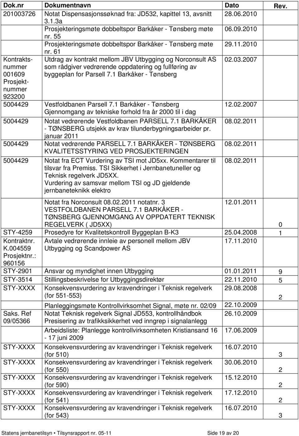 2007 001609 Prosjektnummer 923200 som rådgiver vedrørende oppdatering og fullføring av byggeplan for Parsell 7.1 Barkåker - Tønsberg 5004429 Vestfoldbanen Parsell 7.1 Barkåker - Tønsberg 12.02.