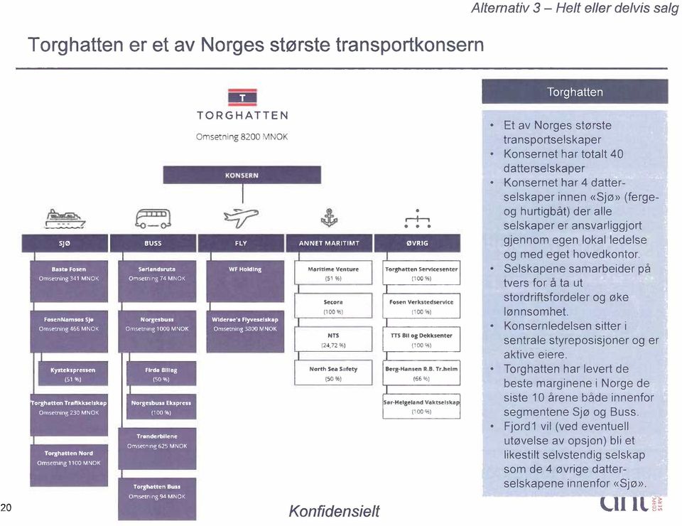 e's Flyveselskap Omsetning 466 MNOK Omsetning 1000 MNOK Omsetning 3800 M NOK Kystekspressen Fled. Billag (51 %) (50%) Torghatten Trafikkselskap Norgesbuss Ekspress Omsetning 230 MNOK (100%) Tr.