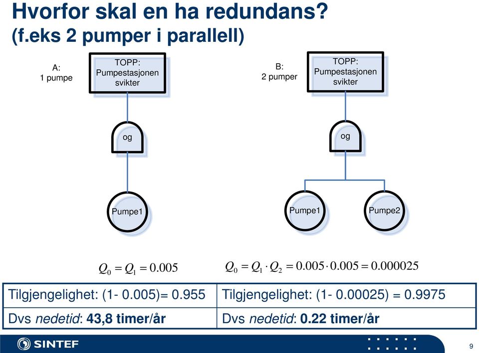 Pumpestasjonen svikter og og Pumpe1 Pumpe1 Pumpe2 Q 0 = Q1 = 0.005 Q0 = Q1 Q2 = 0.