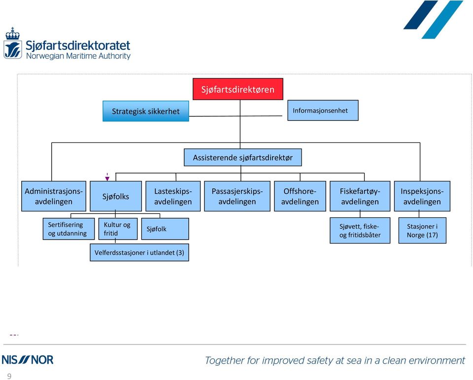 Fiskefartøyavdelingen Administrasjonsavdelingen Inspeksjonsavdelingen Sertifisering og