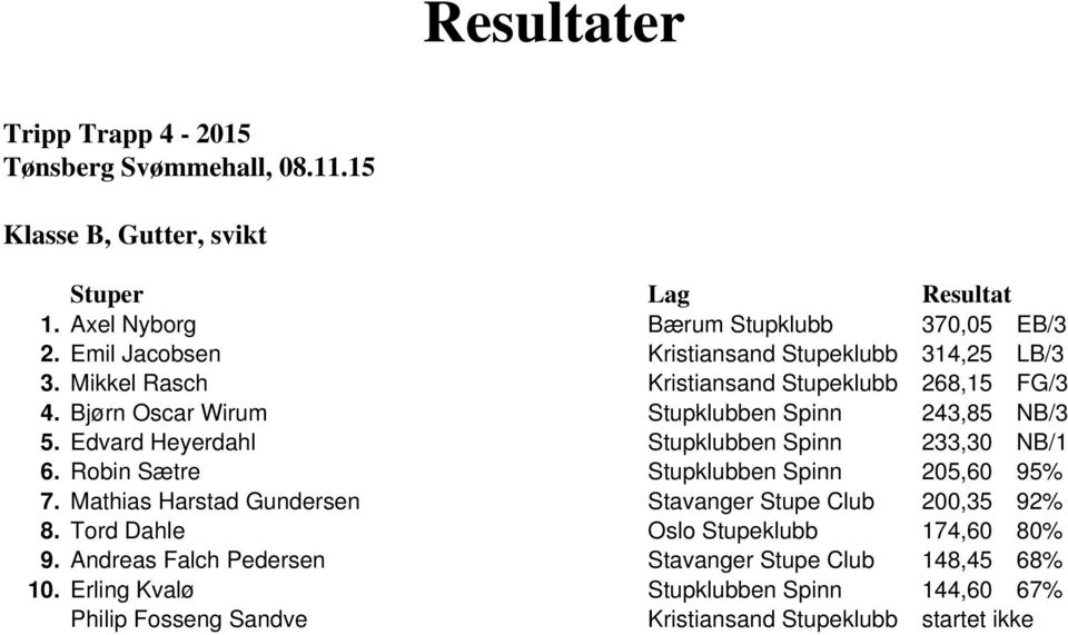 Robin Sætre Stupklubben Spinn 205,60 95% 7. Mathias Harstad Gundersen Stavanger Stupe Club 200,35 92% 8. Tord Dahle Oslo Stupeklubb 174,60 80% 9.