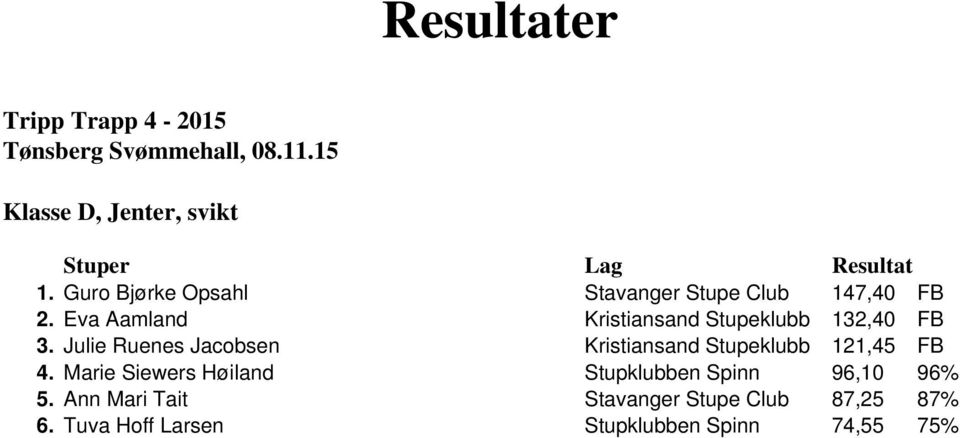 Eva Aamland Kristiansand Stupeklubb 132,40 FB 3.