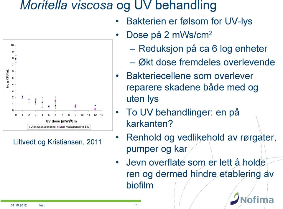 Økt dose fremdeles overlevende Bakteriecellene som overlever reparere skadene både med og uten lys To UV behandlinger: en på karkanten?