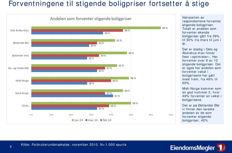 Her forventer over 6 av 10 stigende boligpriser. Det er også her andelen som forventer vekst i boligprisene har gått mest frem, fra 46% til 65%.