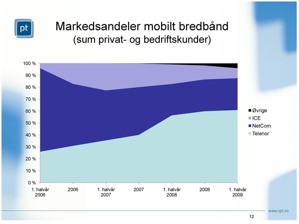 Øvrige ICE NetCom Telenor 30 % 20 % 10 % 0 % 1.