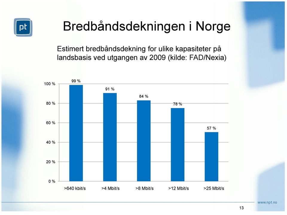 (kilde: FAD/Nexia) 100 % 80 % 99 % 91 % 84 % 78 % 60 % 57 %