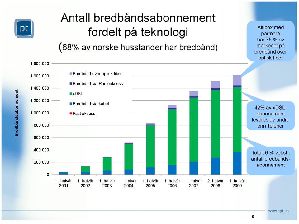 markedet på bredbånd over optisk fiber 42% av xdslabonnement leveres av andre enn Telenor 600 000 400 000 200 000 Totalt 6 % vekst i antall