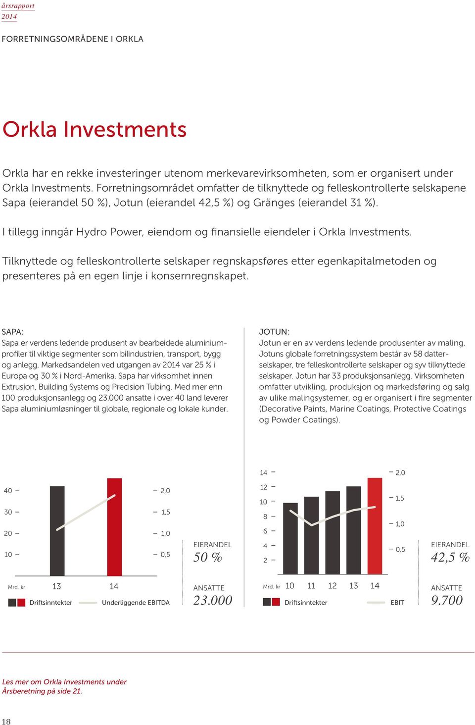 I tillegg inngår Hydro Power, eiendom og finansielle eiendeler i Orkla Investments.