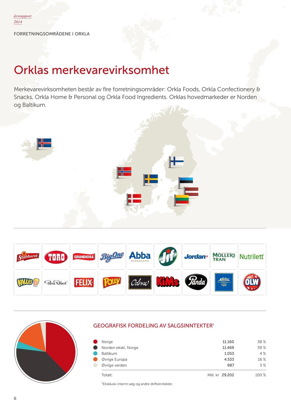Orklas hovedmarkeder er Norden og Baltikum. GEOGRAFISK FORDELING AV SALGSINNTEKTER 1 Norge 11.160 38 % Norden ekskl.