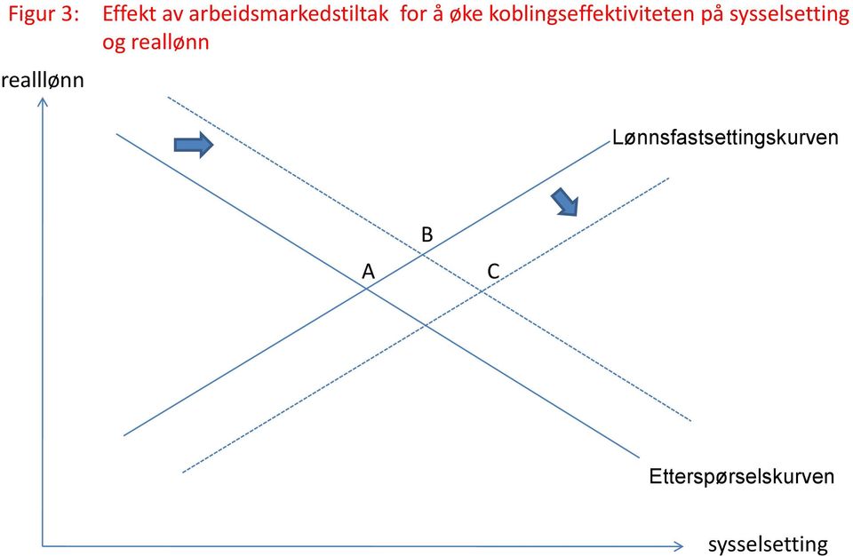 koblingseffektiviteten på sysselsetting og