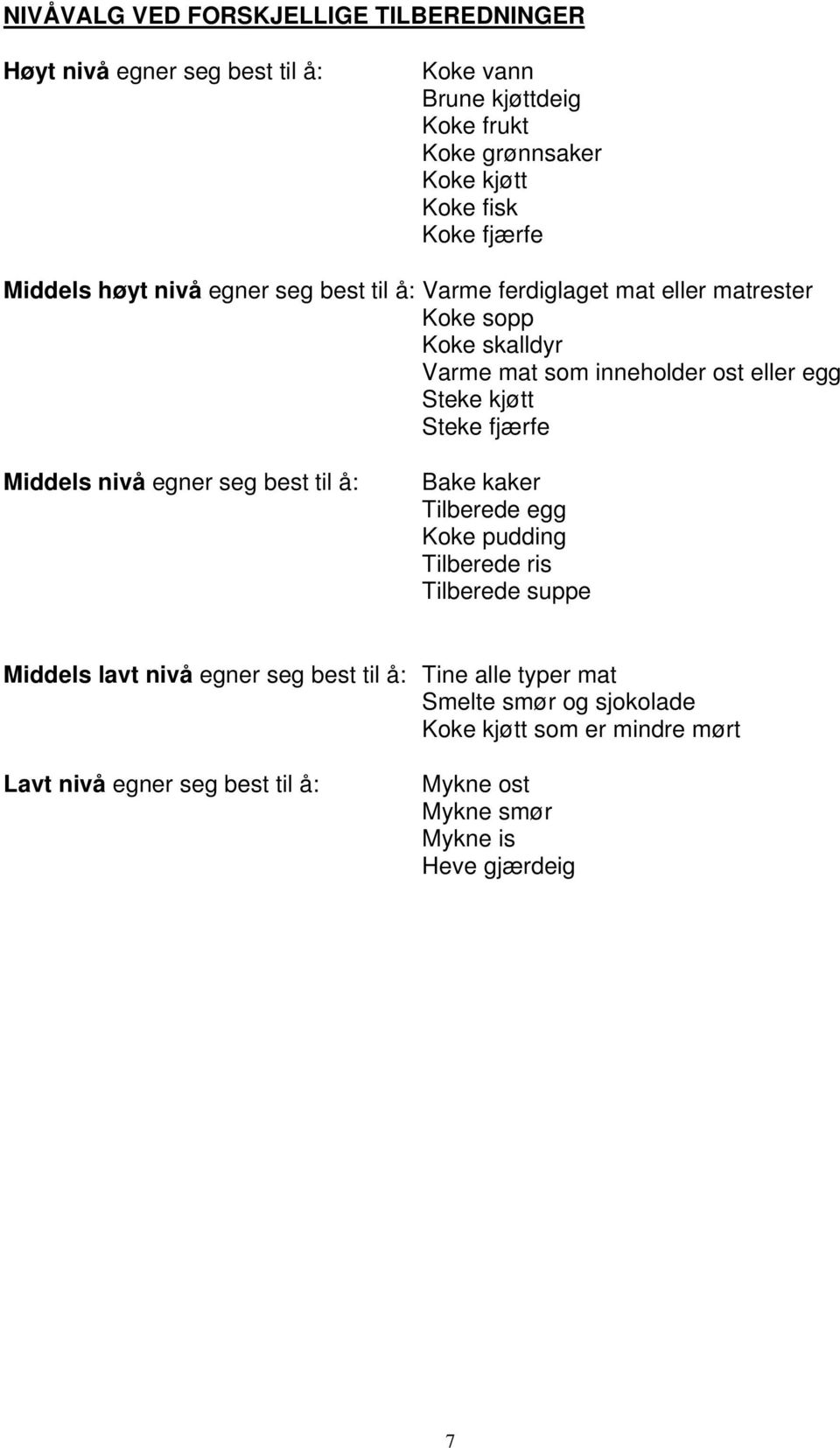 kjøtt Steke fjærfe Middels nivå egner seg best til å: Bake kaker Tilberede egg Koke pudding Tilberede ris Tilberede suppe Middels lavt nivå egner seg best