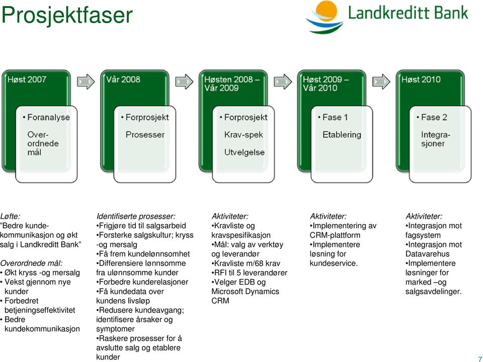 kundedata over kundens livsløp Redusere kundeavgang; identifisere årsaker og symptomer Raskere prosesser for å avslutte salg og etablere kunder Aktiviteter: Kravliste og kravspesifikasjon Mål: valg