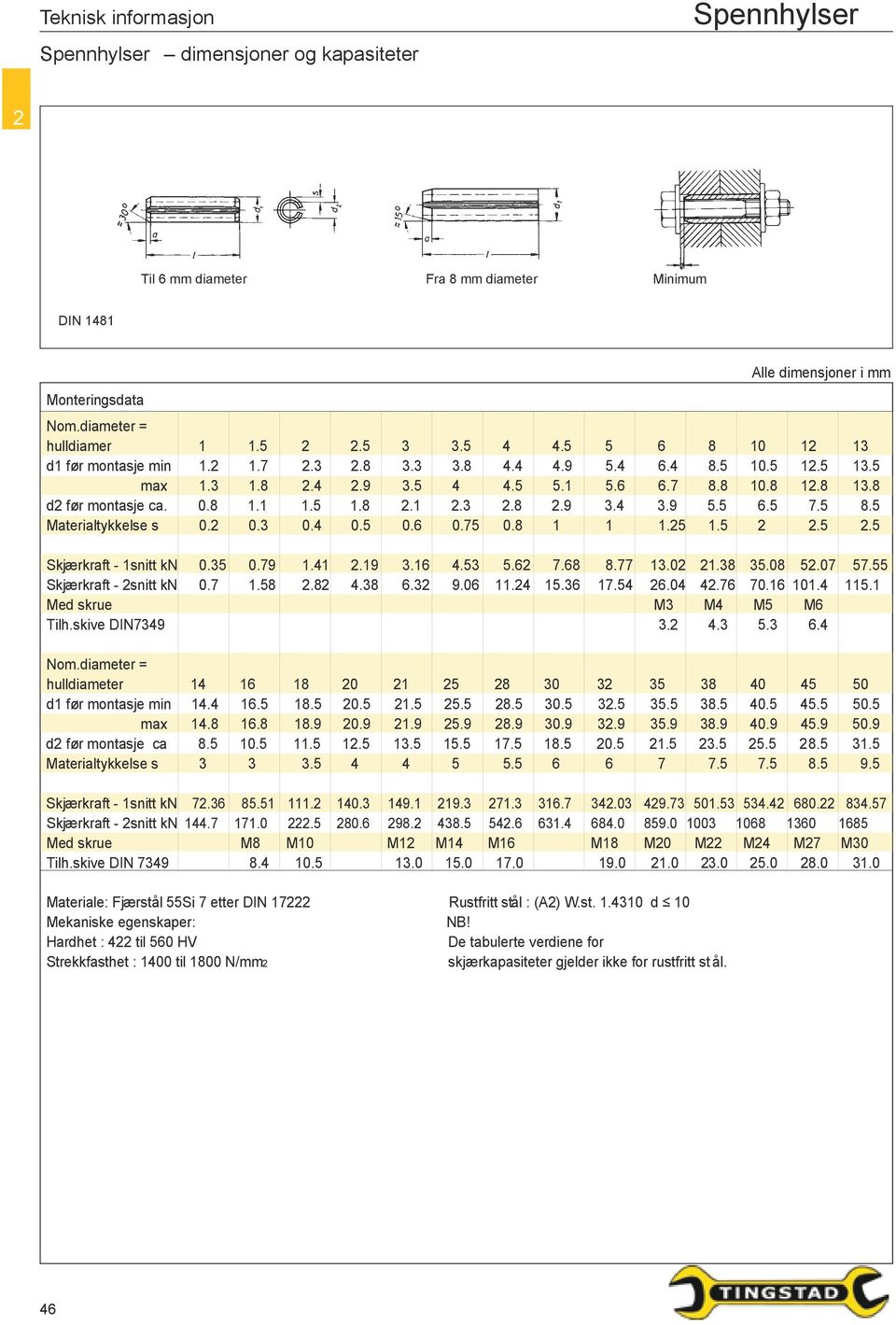 5 8.5 Materialtykkelse s 0. 0.3 0.4 0.5 0.6 0.75 0.8 1 1 1.5 1.5.5.5 Skjærkraft - 1snitt kn 0.35 0.79 1.41.19 3.16 4.53 5.6 7.68 8.77 13.0 1.38 35.08 5.07 57.55 Skjærkraft - snitt kn 0.7 1.58.8 4.