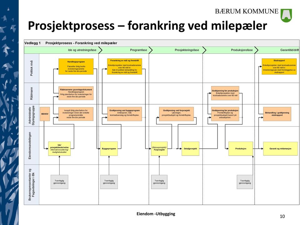 forankring av mål og fremdrift Sluttrapport Enkeltprosjekter med kostnadsramme over 60 mill kr: Orienteringssak med fremleggelse av sluttrapport Rådmann Rådmannens grunnlagsdokument Handlingsprogram