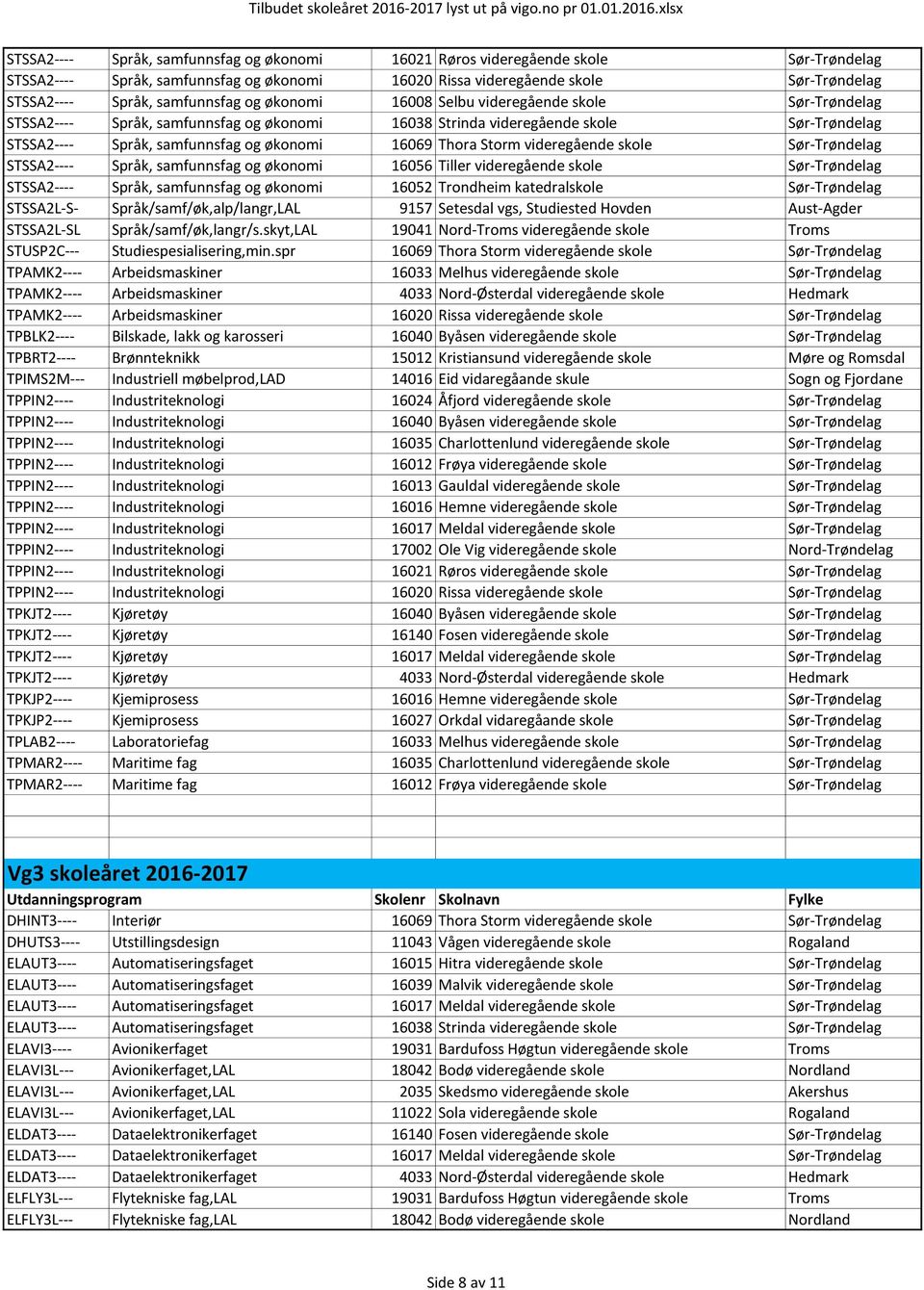16069 Thora Storm videregående skole Sør-Trøndelag STSSA2---- Språk, samfunnsfag og økonomi 16056 Tiller videregående skole Sør-Trøndelag STSSA2---- Språk, samfunnsfag og økonomi 16052 Trondheim