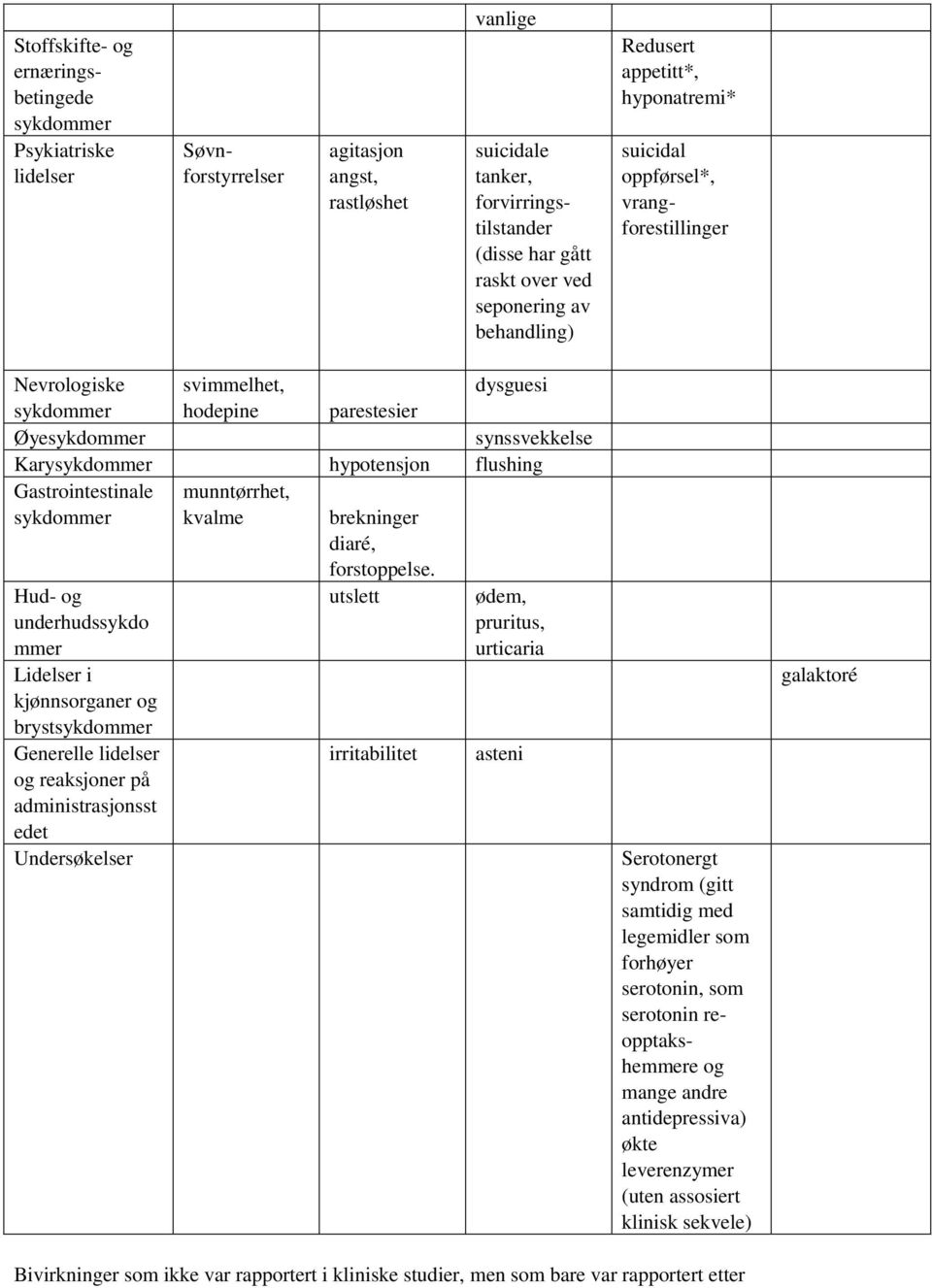 Karysykdommer hypotensjon flushing Gastrointestinale sykdommer munntørrhet, kvalme brekninger diaré, forstoppelse.