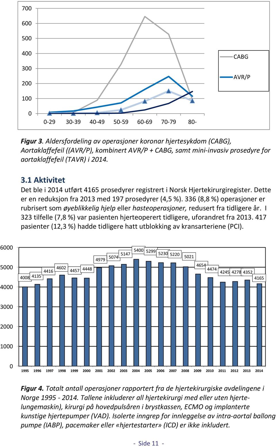 1 Aktivitet Det ble i 2014 utført 4165 prosedyrer registrert i Norsk Hjertekirurgiregister. Dette er en reduksjon fra 2013 med 197 prosedyrer (4,5 %).