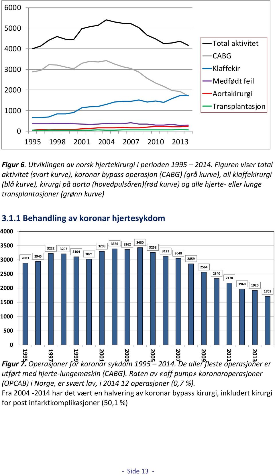 Figuren viser total aktivitet (svart kurve), koronar bypass operasjon (CABG) (grå kurve), all klaffekirurgi (blå kurve), kirurgi på aorta (hovedpulsåren)(rød kurve) og alle hjerte- eller lunge