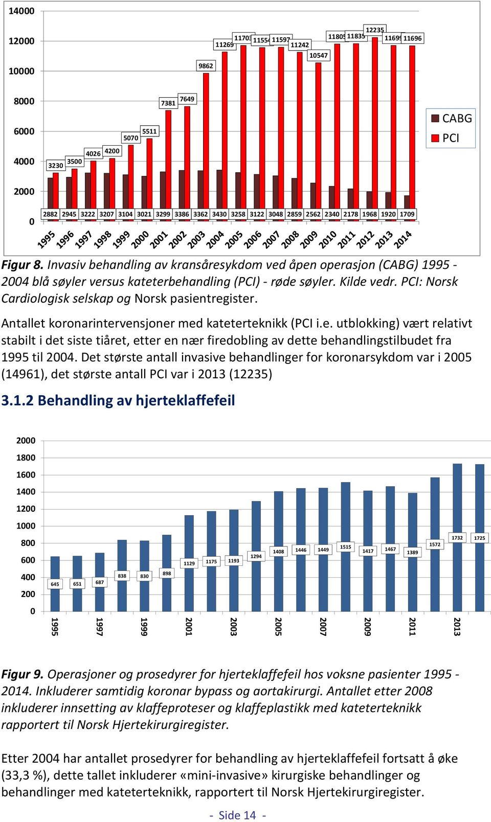 Kilde vedr. PCI: Norsk Cardiologisk selskap og Norsk pasientregister. Antallet koronarintervensjoner med kateterteknikk (PCI i.e. utblokking) vært relativt stabilt i det siste tiåret, etter en nær firedobling av dette behandlingstilbudet fra 1995 til 2004.