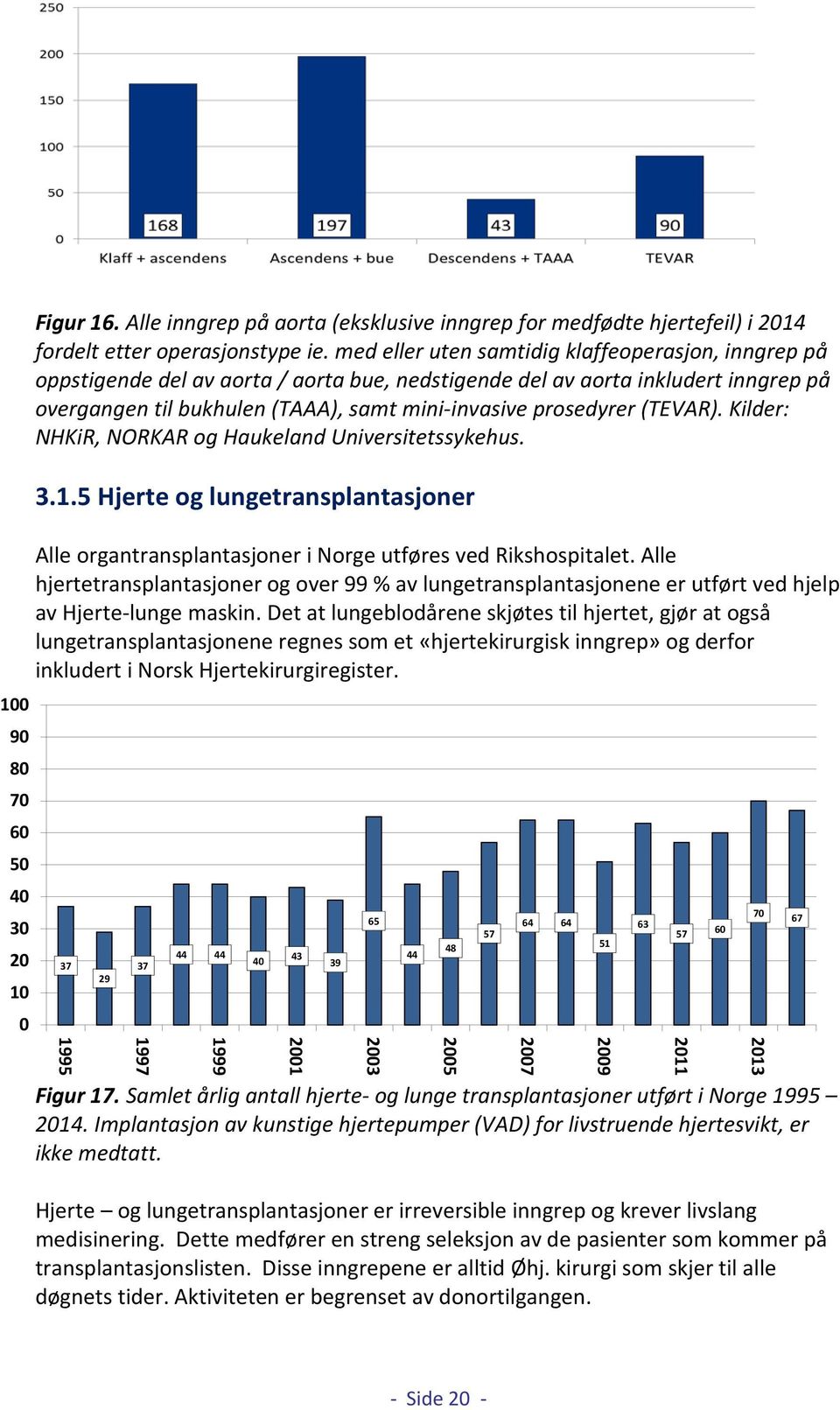 (TEVAR). Kilder: NHKiR, NORKAR og Haukeland Universitetssykehus. 3.1.5 Hjerte og lungetransplantasjoner Alle organtransplantasjoner i Norge utføres ved Rikshospitalet.