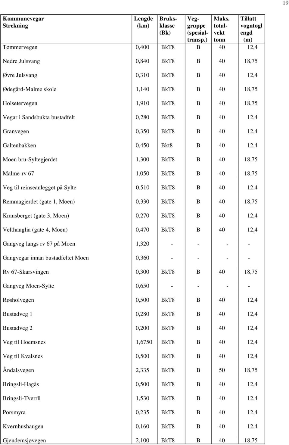 reinseanlegget på Sylte 0,510 BkT8 B 40 12,4 Remmagjerdet (gate 1, Moen) 0,330 BkT8 B 40 18,75 Kransberget (gate 3, Moen) 0,270 BkT8 B 40 12,4 Velthauglia (gate 4, Moen) 0,470 BkT8 B 40 12,4 Gangveg