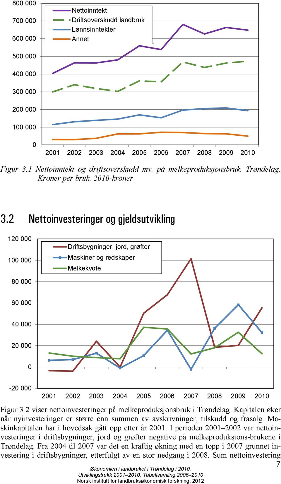 2 viser nettoinvesteringer på melkeproduksjonsbruk i Trøndelag. Kapitalen øker når nyinvesteringer er større enn summen av avskrivninger, tilskudd og frasalg.