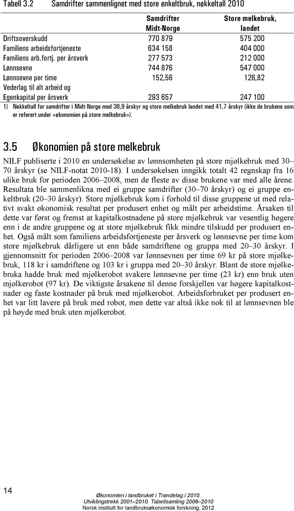 per årsverk Lønnsevne Lønnsevne per time Vederlag til alt arbeid og Egenkapital per årsverk Samdrifter Midt-Norge 77 879 634 158 277 573 744 876 152,56 Store melkebruk, landet 575 2 44 212 547 126,82