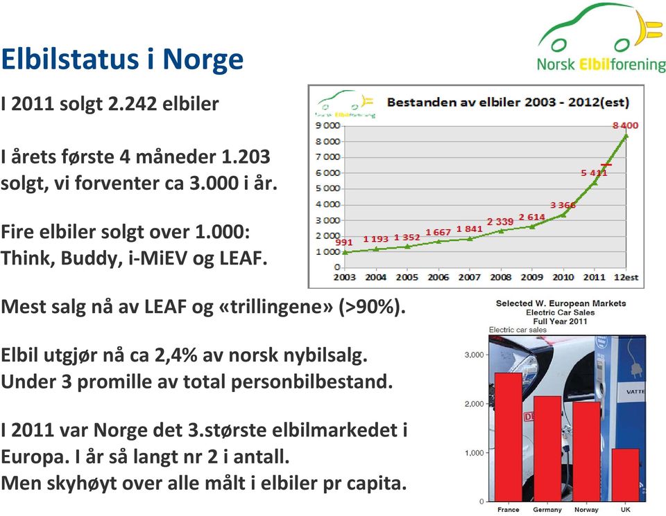 Mest salg nå av LEAF og «trillingene» (>90%). Elbil utgjør nå ca 2,4% av norsk nybilsalg.