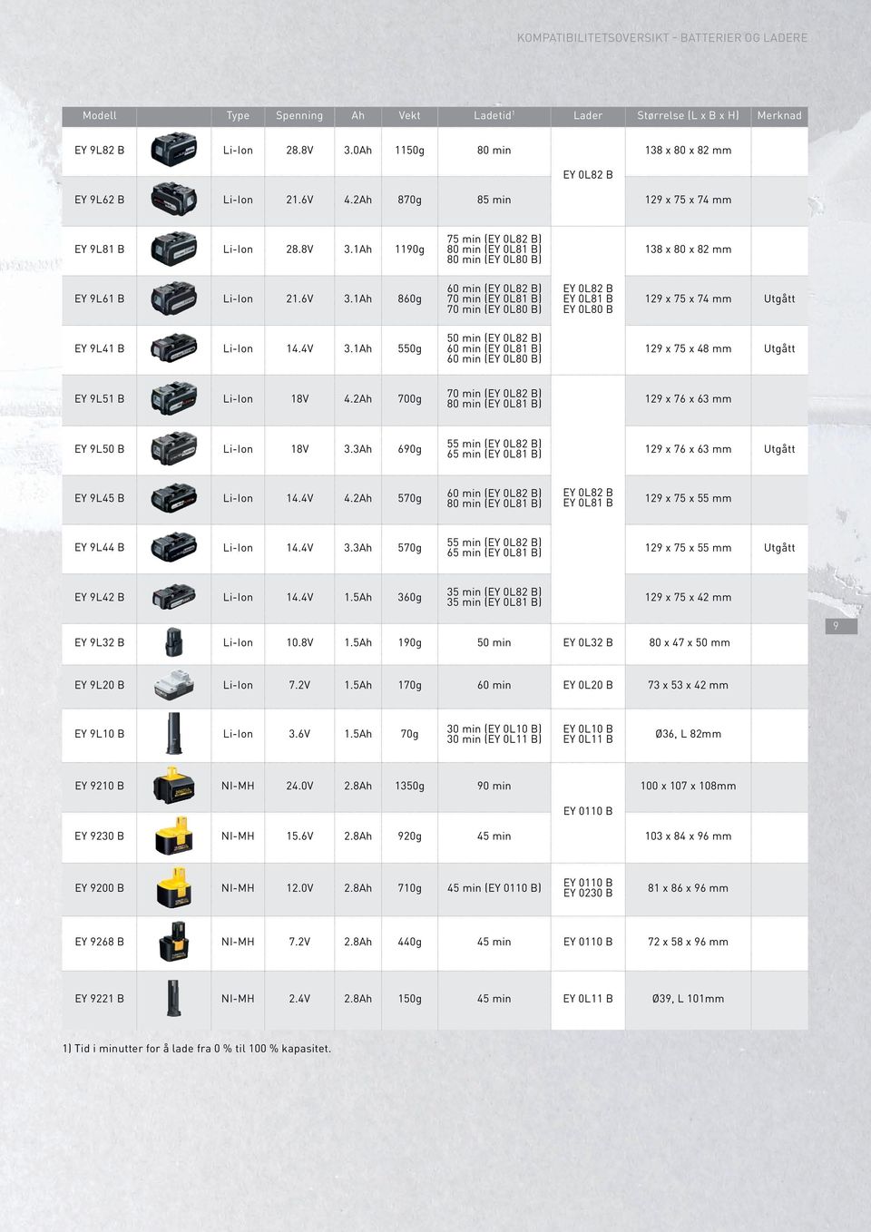 1Ah 860g 60 min () 70 min (EY 0L81 B) 70 min (EY 0L80 B) EY 0L81 B EY 0L80 B 129 x 75 x 74 mm Utgått EY 9L41 B Li-Ion 3.