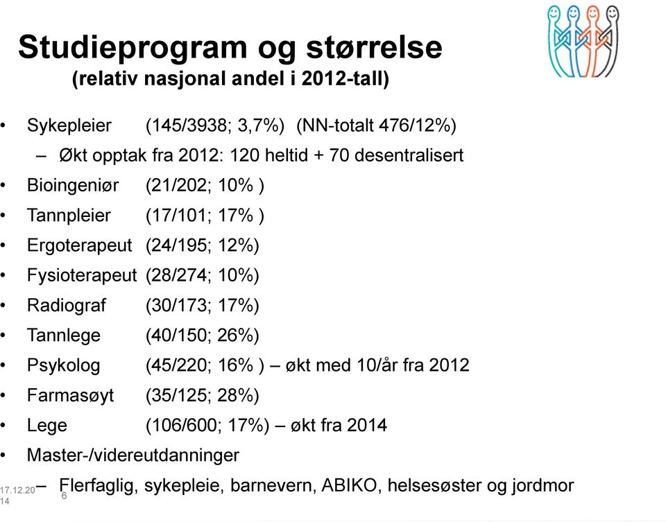 (28/274; 10%) Radiograf (30/173; 17%) Tannlege (40/150; 26%) Psykolog (45/220; 16% ) økt med 10/år fra 2012 Farmasøyt (35/125; 28%)