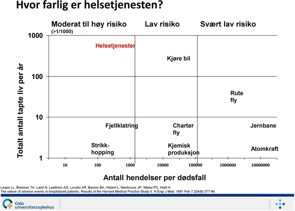 Jernbane 1 Strikkhopping Kjemisk produksjon Atomkraft 10 100 1000 10000 100000 1000000 10000000 Antall hendelser per dødsfall Leape LL,