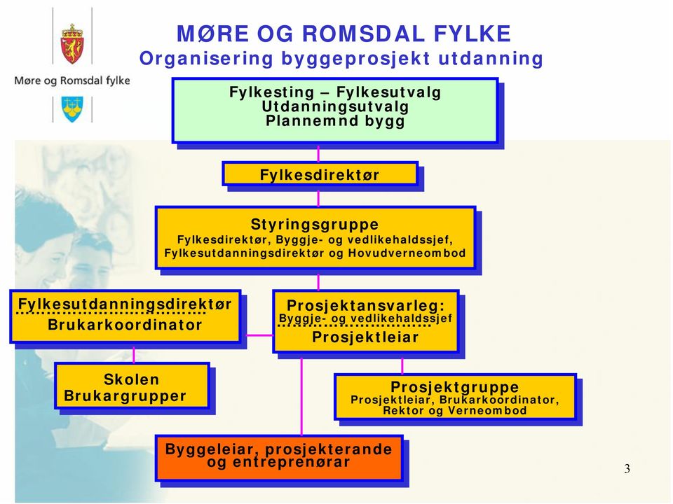 Fylkesutdanningsdirektør Brukarkoordinator Skolen Skolen Brukargrupper Brukargrupper Prosjektansvarleg: Prosjektleiar Prosjektleiar Byggje- Byggjeog og vedlikehaldssjef vedlikehaldssjef