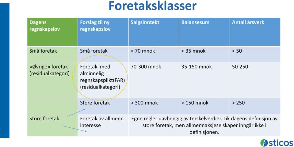 (residualkategori) 70-300 mnok 35-150 mnok 50-250 Store foretak > 300 mnok > 150 mnok > 250 Store foretak Foretak av allmenn