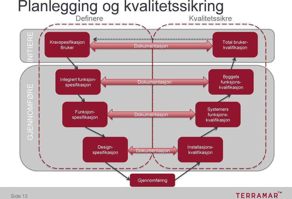 funksjonspesifikasjon Dokumentasjon Byggets funksjonskvalifikasjon Dokumentasjon Systemers